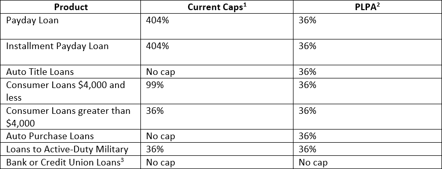Table of Rate Caps